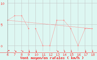 Courbe de la force du vent pour Murcia / Alcantarilla