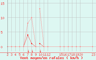 Courbe de la force du vent pour Saint-Haon (43)