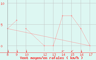 Courbe de la force du vent pour Albenga