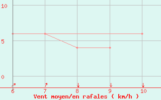 Courbe de la force du vent pour Murcia / Alcantarilla