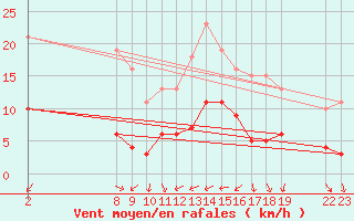 Courbe de la force du vent pour Saint-Bauzile (07)