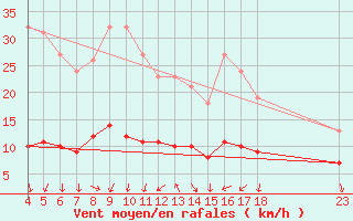 Courbe de la force du vent pour Saint-Bauzile (07)