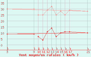 Courbe de la force du vent pour Cervera de Pisuerga