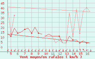 Courbe de la force du vent pour Tivat