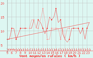 Courbe de la force du vent pour Celle