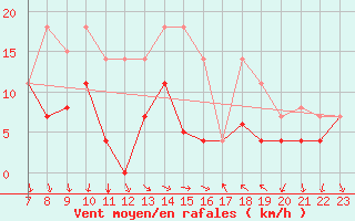 Courbe de la force du vent pour Vinars