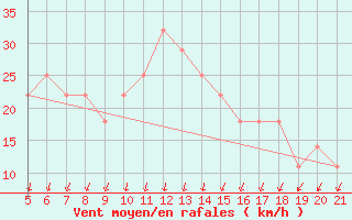 Courbe de la force du vent pour Podgorica / Golubovci