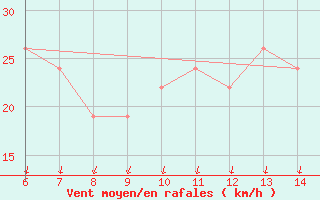 Courbe de la force du vent pour Cap Mele (It)