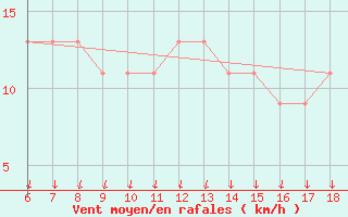 Courbe de la force du vent pour Ustica