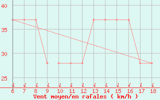 Courbe de la force du vent pour Cap Mele (It)