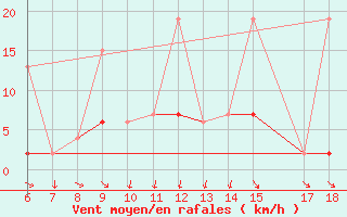 Courbe de la force du vent pour Ardahan