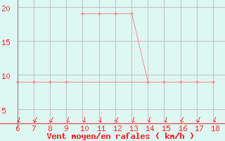 Courbe de la force du vent pour Cap Mele (It)