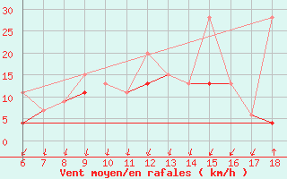 Courbe de la force du vent pour Kas