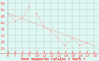 Courbe de la force du vent pour Cap Mele (It)