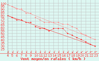 Courbe de la force du vent pour Market