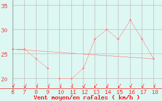 Courbe de la force du vent pour S. Maria Di Leuca