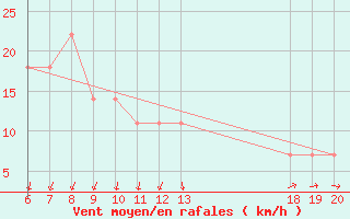 Courbe de la force du vent pour Varazdin