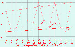 Courbe de la force du vent pour Kumkoy