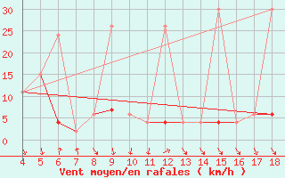 Courbe de la force du vent pour Adiyaman