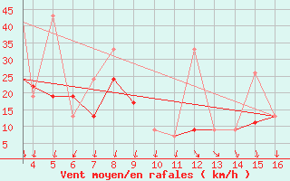 Courbe de la force du vent pour Mardin