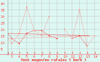 Courbe de la force du vent pour Mardin