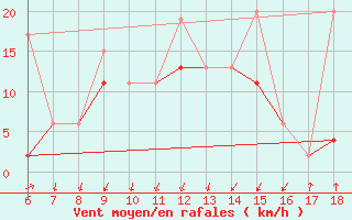 Courbe de la force du vent pour Kas