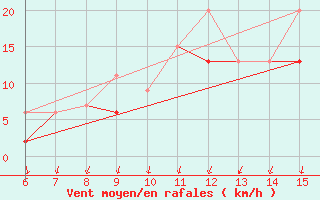 Courbe de la force du vent pour Kas