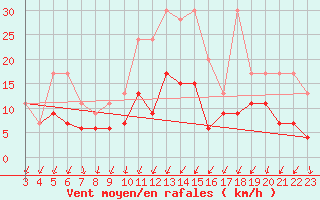 Courbe de la force du vent pour Berne Liebefeld (Sw)