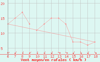 Courbe de la force du vent pour Dipkarpaz