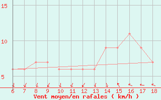 Courbe de la force du vent pour Cap Mele (It)