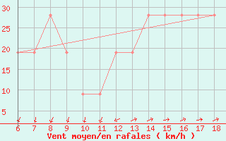 Courbe de la force du vent pour Cap Mele (It)