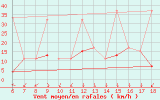 Courbe de la force du vent pour Kumkoy