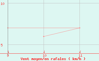 Courbe de la force du vent pour Taung