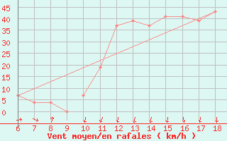 Courbe de la force du vent pour Termoli