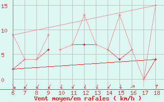 Courbe de la force du vent pour Kas