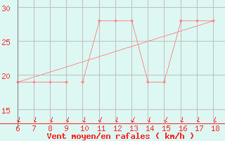 Courbe de la force du vent pour Cap Mele (It)