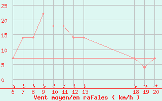 Courbe de la force du vent pour Varazdin