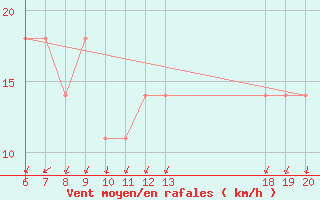 Courbe de la force du vent pour Varazdin