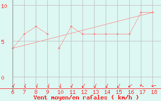 Courbe de la force du vent pour Ustica