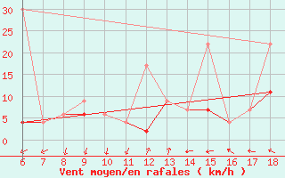 Courbe de la force du vent pour Inebolu