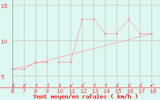 Courbe de la force du vent pour Cap Mele (It)