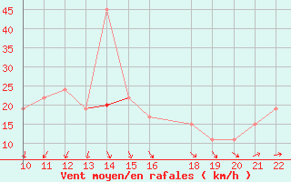 Courbe de la force du vent pour Trevico