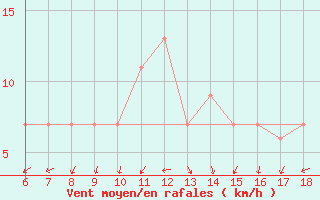 Courbe de la force du vent pour Messina