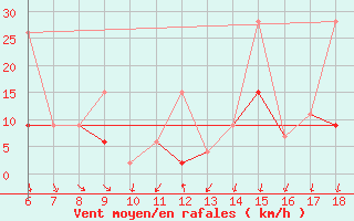 Courbe de la force du vent pour Cihanbeyli