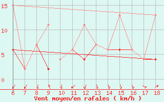 Courbe de la force du vent pour Ayvalik