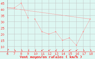 Courbe de la force du vent pour Dipkarpaz