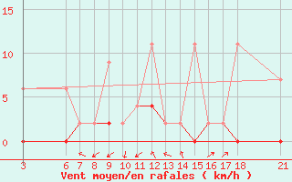 Courbe de la force du vent pour Bingol