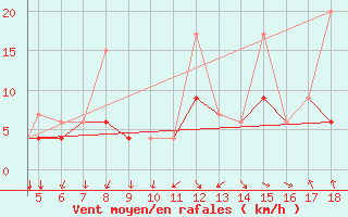 Courbe de la force du vent pour Kastamonu