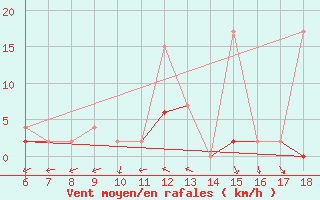 Courbe de la force du vent pour Ardahan