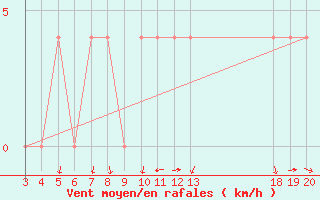 Courbe de la force du vent pour Gospic